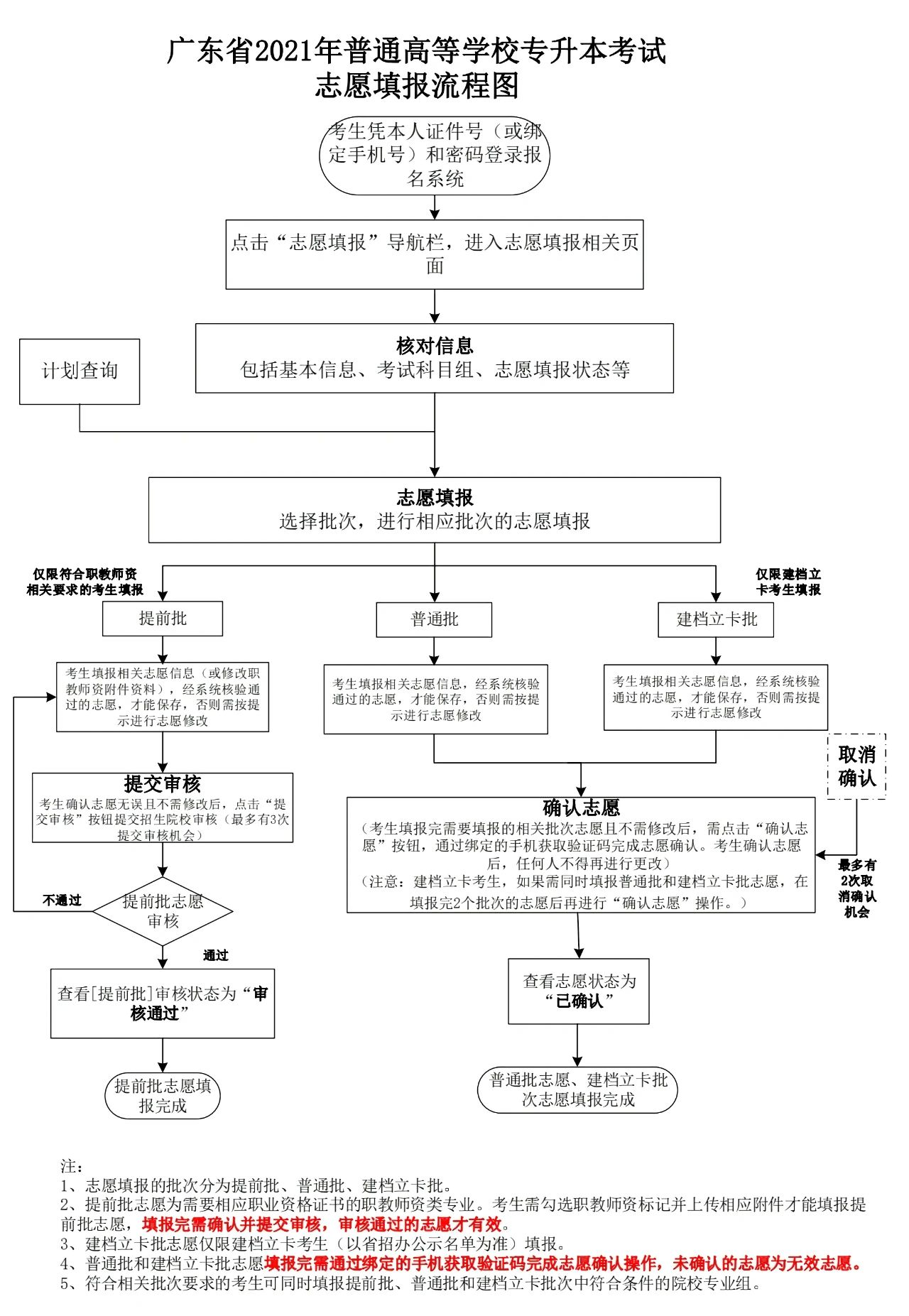 普通专升本填报志愿的30个问题答疑(附志愿填报流程图,技巧)